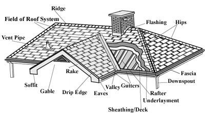 roofing terms, common roofing terms, roofing terms faq, common roofing terminology, roofing terminology, brothers roofing nj, brothers roofing resources